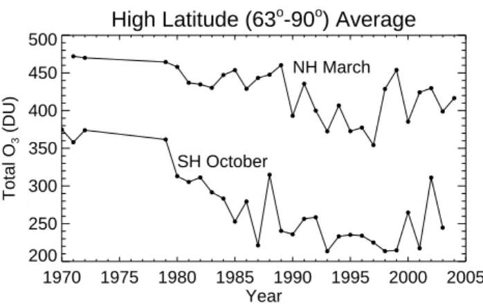 Fig. 1. Time series of average total O 3 from TOMS (version 7) mea- mea-surements at high latitudes in March and October
