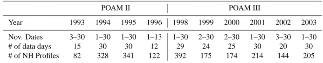 Table 1. POAM data used in annual averages.