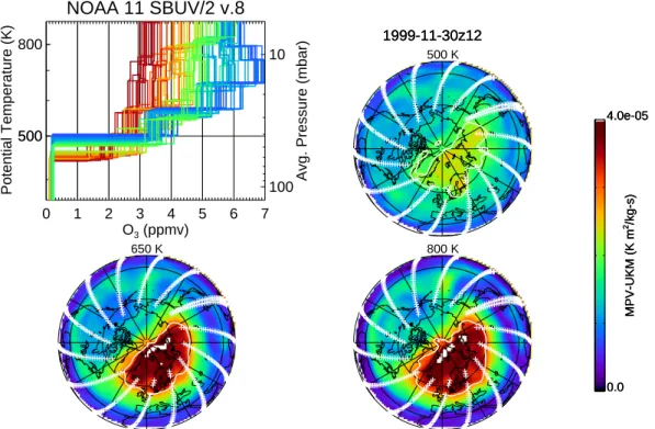 Fig. 3. SBUV NH O 3 profile measurements for one day. O 3 profiles at latitudes greater than 50 ◦ are plotted and color coded according to their potential vorticity at 650 K 