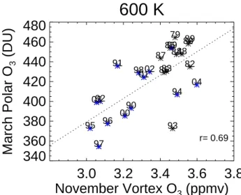 Fig. 6. Profile of the correlation coefficient between POAM prior November vortex average O 3 and TOMS high latitude average total O 3 in March