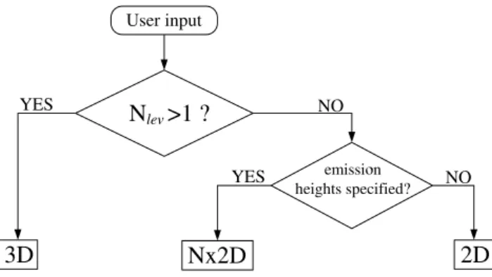 Fig. 1. OFFLEM flowchart: Logic for the determination of the emission type: if the vertical dimension (N lev ) of the user defined input field is larger than 1, the emission type is 3-D