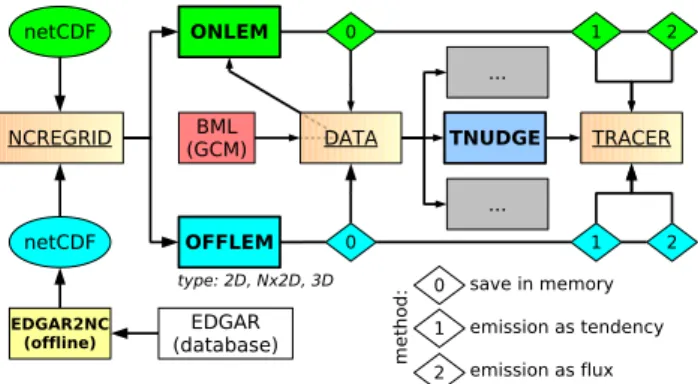 Fig. 2. Data flow between the MESSy submodels OFFLEM, ON- ON-LEM, and TNUDGE within the overall MESSy framework