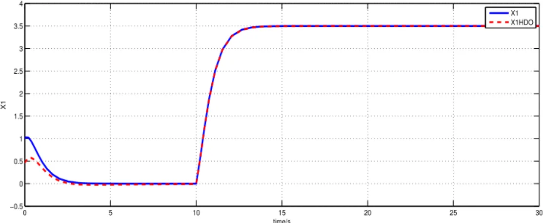 Figure 2.2: State x 1 and its estimate (solid line: original state; dashed line: estimate)