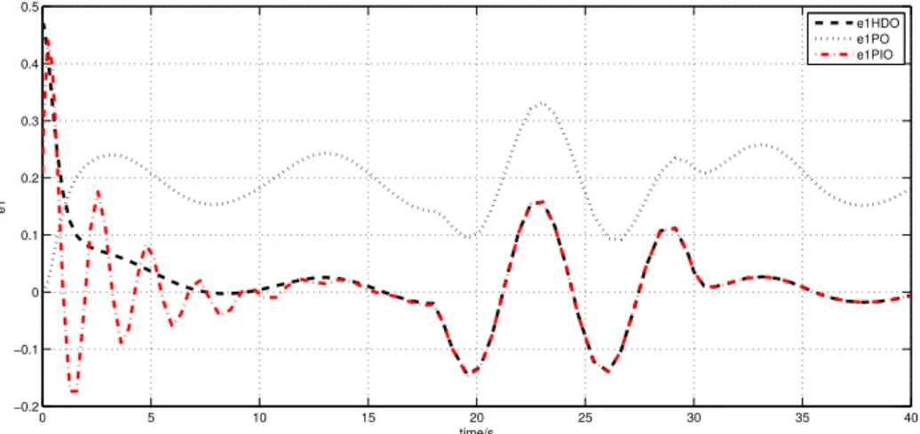 Figure 2.12: Estimation error e 1 for 40s (dashed line: HDO; dotted line: PO; dash-dotted line: