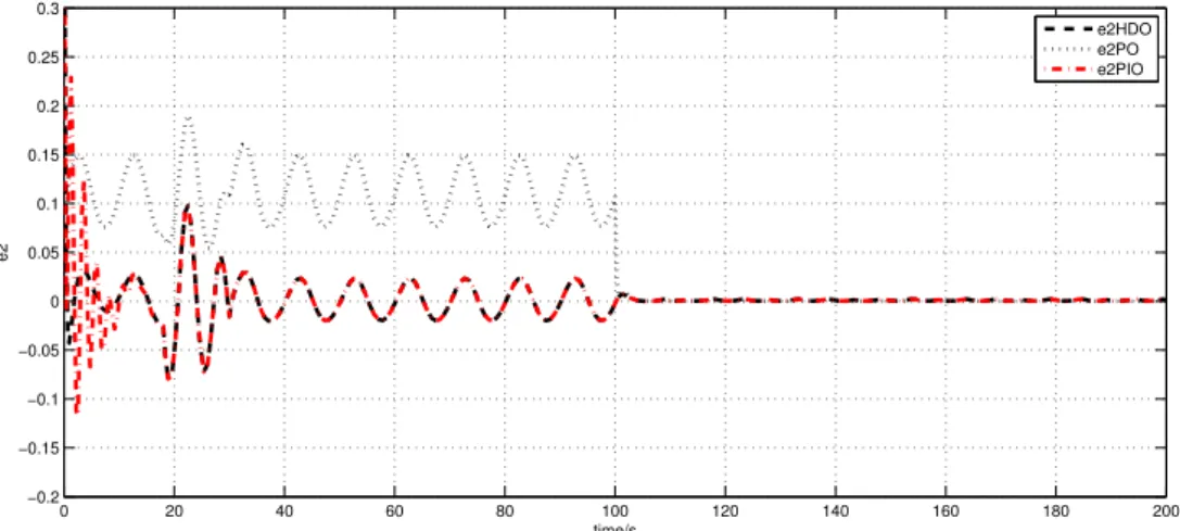 Figure 2.15: Estimation error e 2 for 200s (dashed line: HDO; dotted line: PO; dash-dotted line: