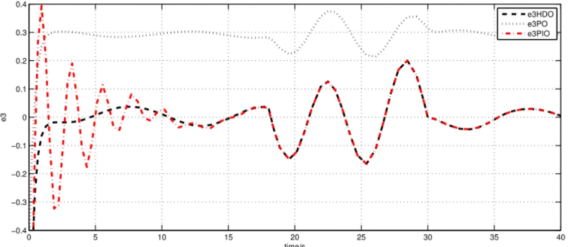 Figure 2.20: Estimation error e 3 for 40s (dashed line: HDO; dotted line: PO; dash-dotted line: