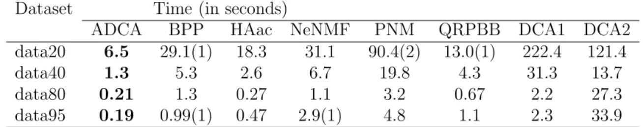 Table 3.1: Numerical result on synthetic datasets with m = 500 and n = 1000. The suffix numbers in names of datasets indicate the sparsity of factors composing the datasets