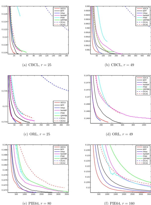 Figure 3.1: Dense datasets. In these figures, the horizontal axis presents the elapsed time in second, and the vertical axis presents the relative error.