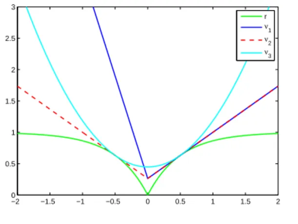 Figure 2.2: Graphs of functions: r = 1 − e − 2 | x | , ν 1 , ν 2 and ν 3 with x k = 0.5.