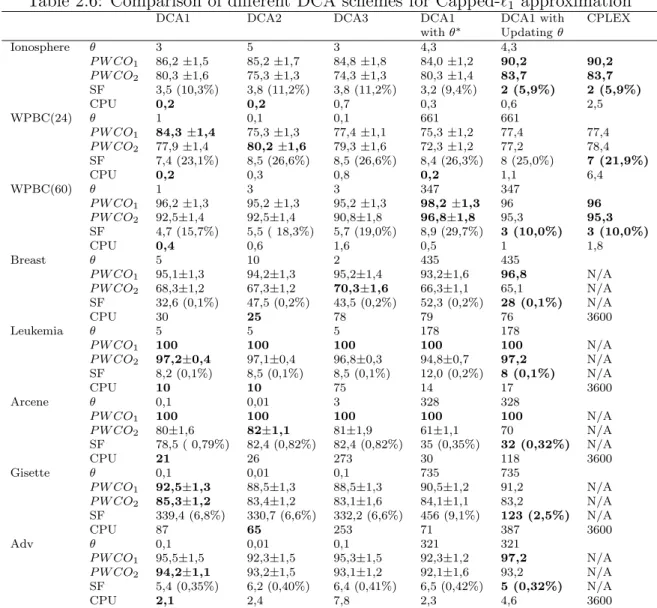 Table 2.6: Comparison of different DCA schemes for Capped-ℓ 1 approximation