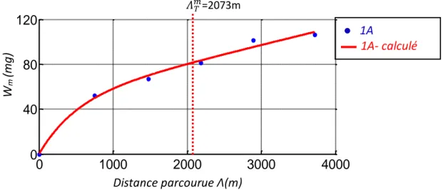 Figure  II.16-  Evolution  de  l’usure  massique  Wm,  pour  l’échantillon  1A,  comparée  à  l’évolution  de  l’usure estimée avec la fonction d’usure 