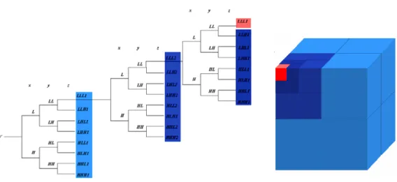 Fig. 1.6: Transformée en ondelettes 3D dyadique sur 3 niveaux : illustration de l’aspect volumique des sous-bandes.