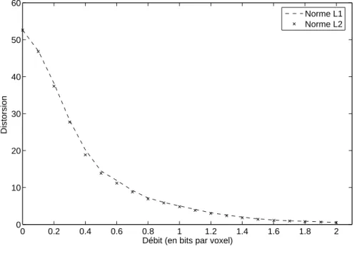 Fig. 2.6: Comparaison des courbes débit-distorsion obtenues par QVA avec la norme L 1 et L 2 - -sous-bande LLH3 de MR2 - filtre biorthogonal 9.7.