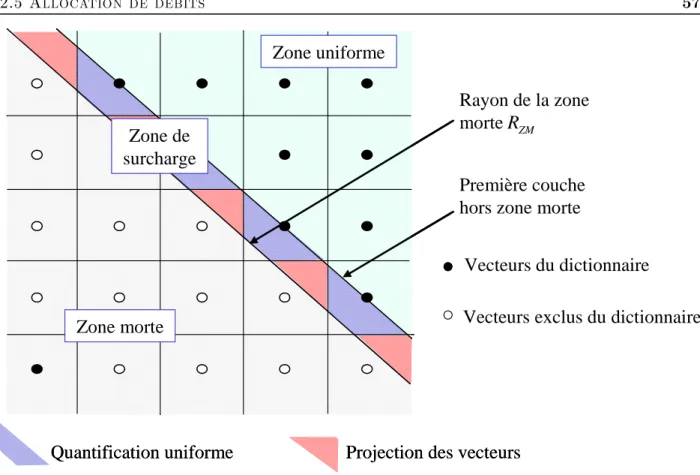 Fig. 2.12: Les trois zones de quantification pour le réseau Z 2 doté d’une zone morte de pyramidale.