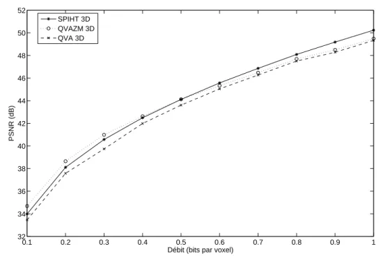 Fig. 2.18: Courbes PSNR moyen en fonction du débit de la QVAZM 3D, de la QVA 3D et SPIHT 3D - scanner CT1 (128 coupes).