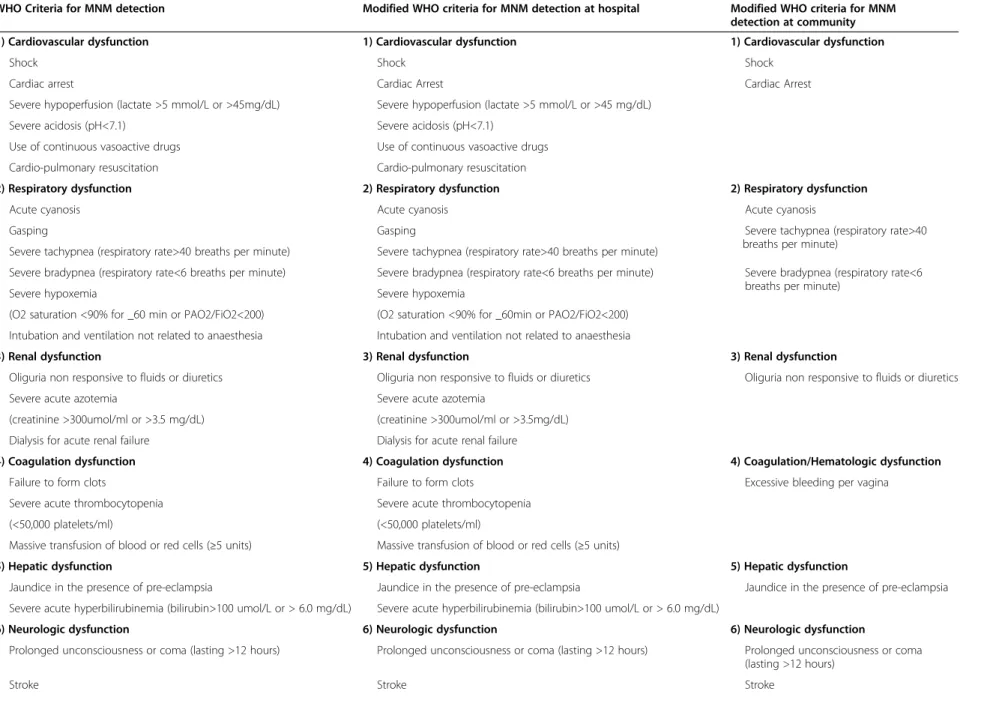 Table 1 WHO criteria and modified WHO criteria of organ system dysfunctions for detection of maternal near miss (MNM)