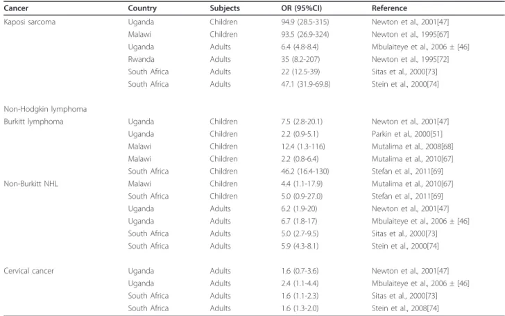 Table 1 Association between AIDS-defining cancers with HIV in children and adults in studies conducted in sub- sub-Saharan Africa