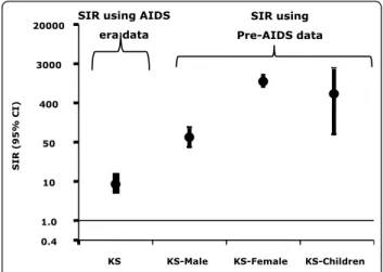 Figure 2 Standardized incidence ratios for Kaposi sarcoma (KS) for all subjects based on KS rates calculated during the AIDS era (1989-2002) and pre-AIDS era (1961-1971) for men, women, and children.