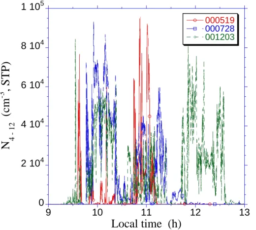 Fig. 3. Number concentrations of aerosol particles between 4 and 12 nm diameter (N 4−12 , cm −3 , STP) as a function of local time during the period 09:00–13:00 on the flights 000519, 000728, and 001203.