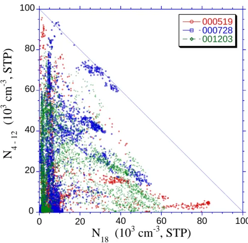 Fig. 4. Number concentrations of aerosol particles between 4 and 12 nm diameter (N 4−12 , cm −3 , STP) as a function of number concentrations of aerosol particles larger than 18 nm  di-ameter (N 18 ) cm −3 STP during local times between 09:00 and 13:00 on 