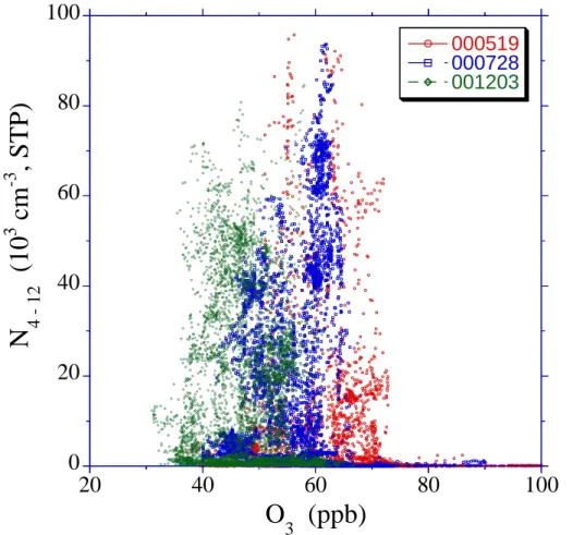 Fig. 5. Number concentrations of aerosol particles between 4 and 12 nm diameter (N 4−12 , cm −3 , STP) as a function of local ozone concentrations in ppb during local times between 09:00 and 13:00 on the flights 000519, 000728, and 001203.