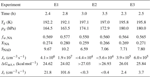 Table 1. Parameters of AIDA experiments and measured nucleation rates J of α NAD. ( T g : Gas temperature; p g : total gas pressure; f w,NA , X NA : weight and molar fraction of nitric acid in nucleating droplets; S NAD : saturation ratio with respect to n