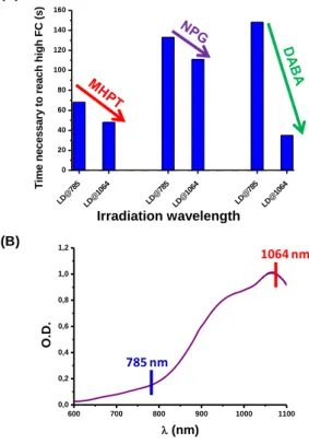 Figure  2.  Photopolymerization  profiles  (Acrylate  function 