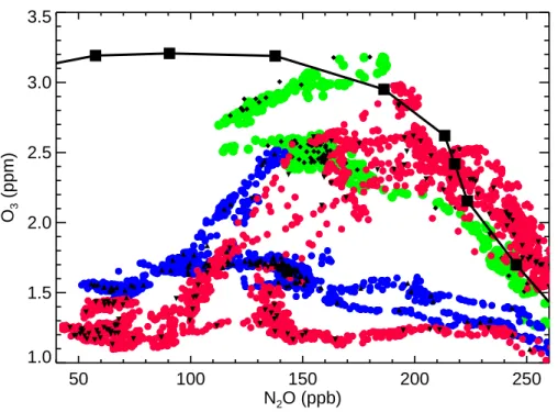 Fig. 6. The O 3 /N 2 O relation from measurements during winter 1999/2000. The large black squares show measurements of the MkIV instrument (Toon et al., 1999) on 3 December 1999.