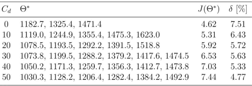 Tableau 2.3 – Influence du coût de pénalité C d sur J(Θ ∗ ) et δ dans le cas d’une stratégie d’inspection séquentielle