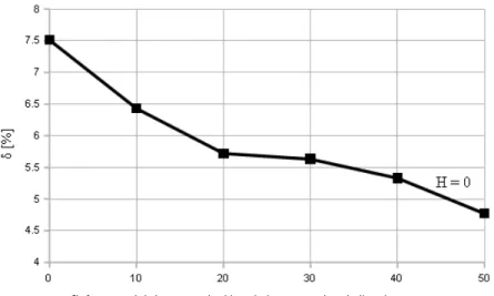 Figure 2.8 – Influence du coût de pénalité C d sur δ dans le cas d’une stratégie d’inspection séquentielle