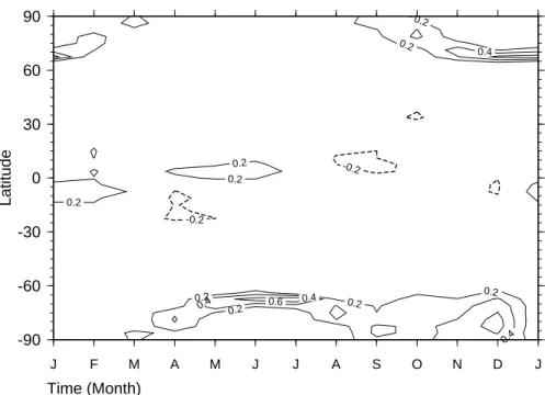 Fig. 2. Differences in photolysis frequencies of Cl ¬ O ¬ [10 · ® s · ¯ ] at 50 ¸¹»º between SZA93 and SZA87.5