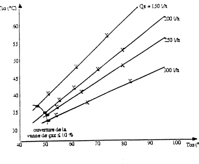 Figure IV.5 : Abaques de fonctionnement