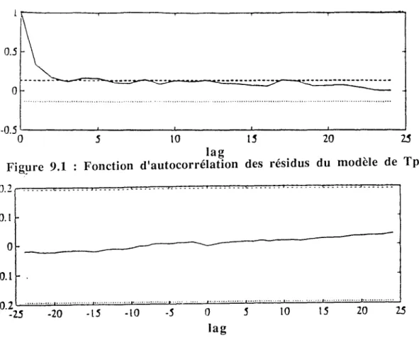 Figure 9.2 Fonction d'intercorrélation entre les résidus et l'entrée Tco (Modèle de Tpo) 0.[ a -0.1 2015·510-15·10-20-0.2- .-25