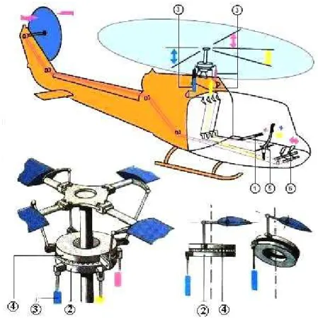 Figure 2.21: Les principales commandes