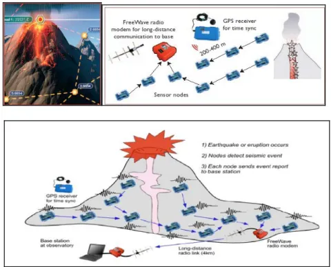 Figure 2-3 : Architecture du réseau de capteurs dédié à la surveillance  du volcan (Werner-Allen et al., 2006) 