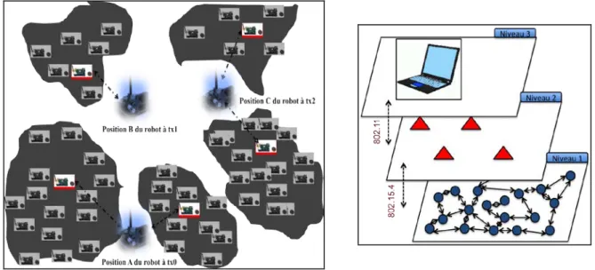 Figure 2-11 : Architecture du système de monitoring des nappes de pétrole. 