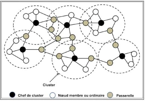 Figure 3-1 : Exemple de structure de clusters  3.3  Approches de partitionnement du réseau 