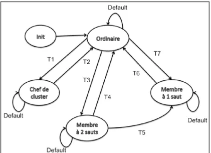 Figure 3-4 Automate à états finis 