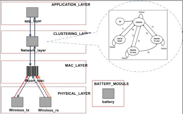 Figure 3-6. Modèle du nœud capteur sous Opnet  3.5.3.2 Couche MAC  