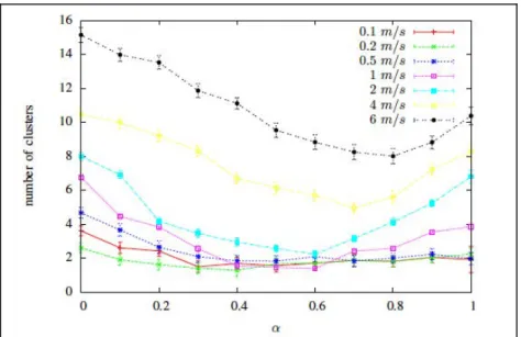 Figure 3-13. Nombre moyen de clusters formés en fonction de (α) et la mobilité 