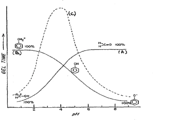 Figure 1.41 : Représentation qualitative de la réactivité des espèces phénoliques et du formaldéhyde en fonction du pH, courbe A et B.