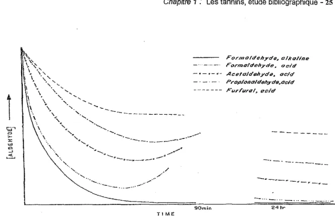 Figure 1.53: Evolution au cours du temps, de la concentration de différents aldéhydes dans un mélange aldéhyde/tannins de mimosa [16]