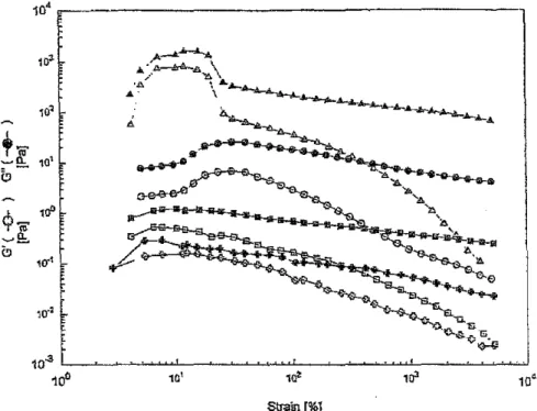 Figure 2.3.' Variations au cours du balayage en déformation à fréquence {j} = 1 rad.s· 1 des modules élastiques et visqueux G' (0) et G&#34; (e) des solutions aqueuses d'extrait de