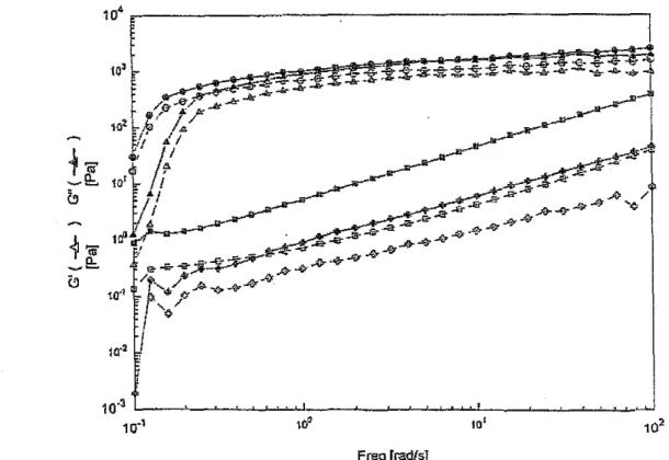 Figure 2.9: Comparaison des variations au cours du balayage en fréquence à amplitude de déformation constante y= 10% des modules élastiques et visqueux G' (0) et G&#34; (e)