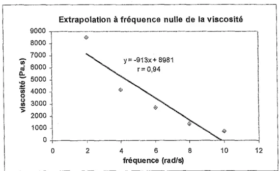 Figure 3.1 : Extrapolation à fréquence nulle de la viscosité, exemple du tannin de mimosa + 5% HCHO, à 70°C.