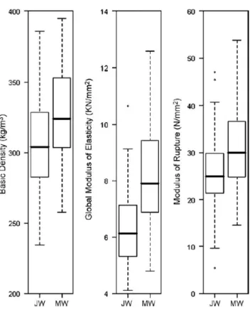Figure 1.11 – Comparaison de la densité, du module d’élasticité et de rupture en flexion entre des éprouvettes issues de bois juvénile (JW) et de bois mature (MW)(Moore et al., 2009) [38]