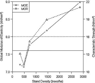 Figure 1.13 – Evolution du module d’élasticité et de la résistance en fonction de la densité de peuplement des sites de récolte (Moore et al., 2009) [38].