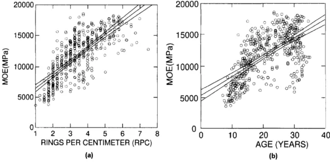 Figure 1.15 – Evolution du module d’élasticité en fonction de nombres de cernes par cm (à gauche) et en fonction de l’âge de l’arbre (à droite) pour le mélèze (Leban et Haines, 1999)[34]