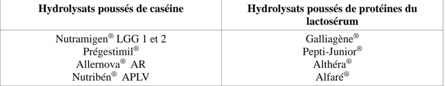 Tableau 1 : Les hydrolysats de protéines disponibles en officine 
