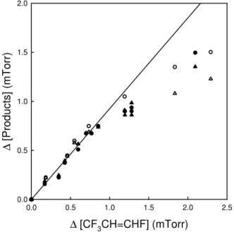 Fig. 2. Formation of HC(O)F (triangles) and CF 3 CHO (circles) versus loss of trans- trans-CF 3 CH = CHF observed following the UV irradiation of mixtures of 8.32–9.18 mTorr  trans-CF 3 CH = CHF and 109.1–113.8 mTorr CH 3 ONO in 700 Torr total pressure of 